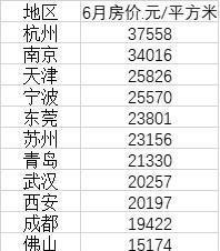 15个新一线城市最新房价：9城超两万，杭州最贵长沙最低