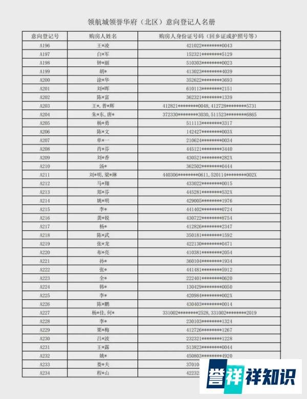 257批选106套，领航城认筹名单公示！均价6.36万/平