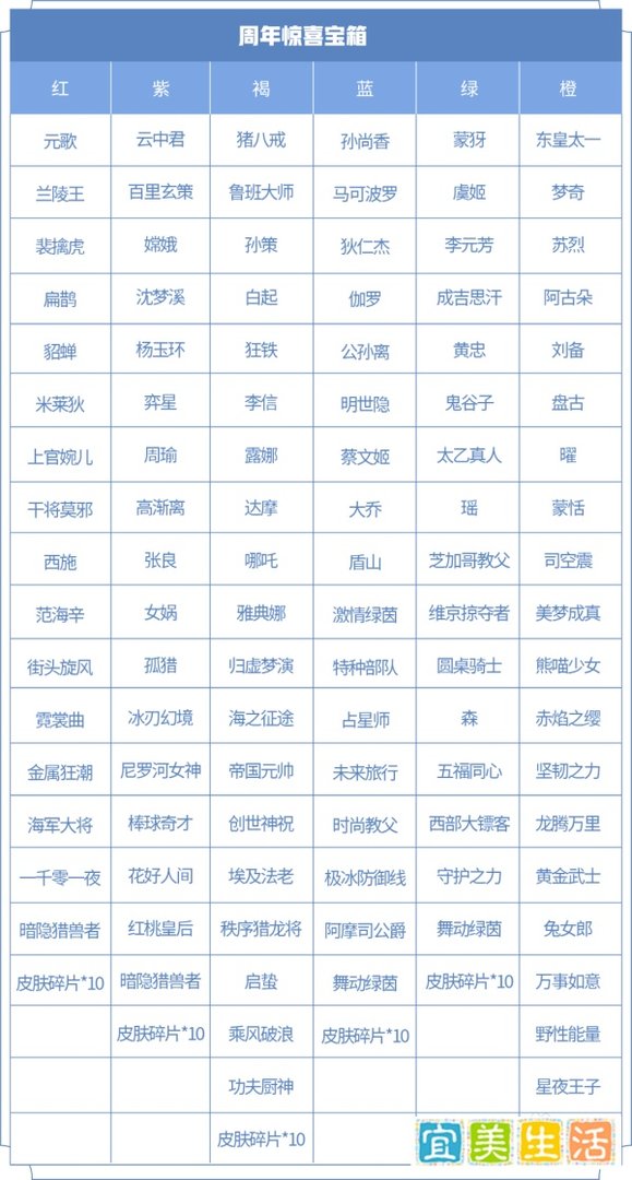 王者荣耀六周年惊喜宝箱选择攻略