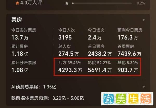 谢霆锋也带不动《海关战线》？上映11天才1.18亿，制片方直接血亏