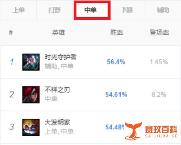 LOL最恶心的英雄成排位热门,高胜率称霸上中两路!