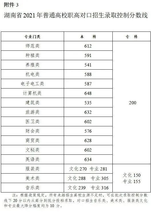 2021年艺术生高考文化课分数线