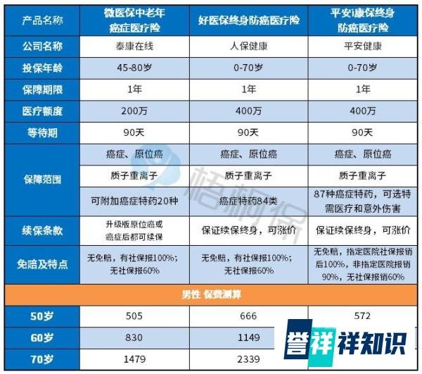 分析：平安i康保终身防癌医疗险优缺点详解
