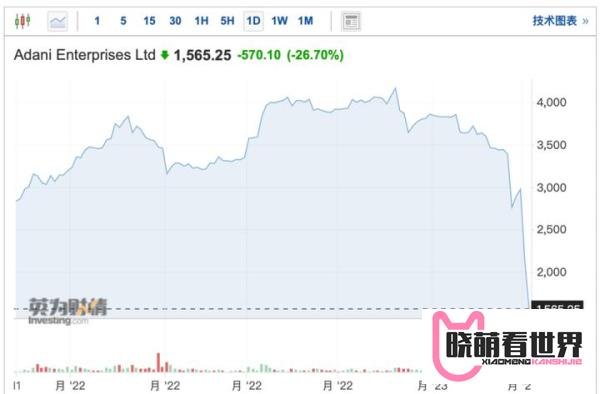 “亚洲首富”崩盘！身家暴跌3400亿，遭美空头精准猎杀