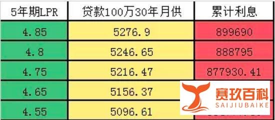 央行再次降息！两种期限LPR双降！你的房贷月供会降多少？