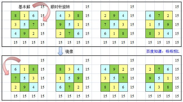 九宫格横竖斜加起来都是十五，有什么情况？