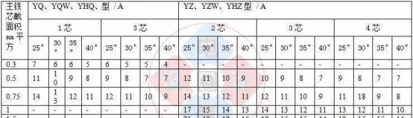 全面汇总:不可或缺的电线电缆载流量对照表大全