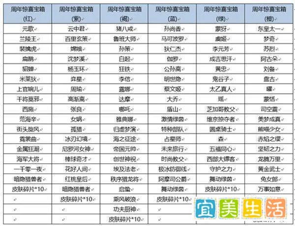 王者荣耀六周年惊喜宝箱选择攻略