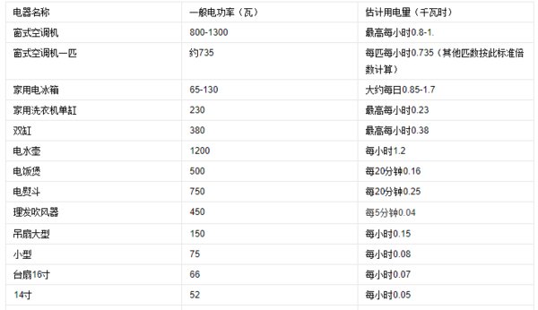2000 w用电一小时是多少度电？