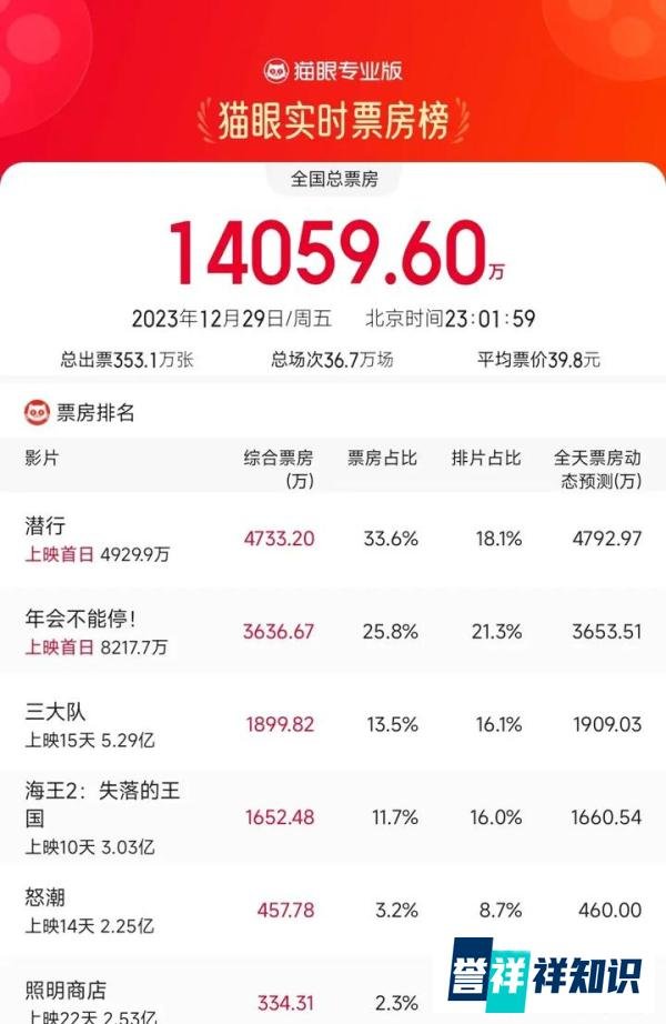 《三大队》上映半月,票房突破五亿,勇夺12月票房冠军。