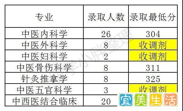 2021年重庆医科大学中医专硕报考难度分析及录取最低分汇总（小胖出品，必属精品）
