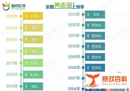 定了!养老金17连涨,上涨4.5%!