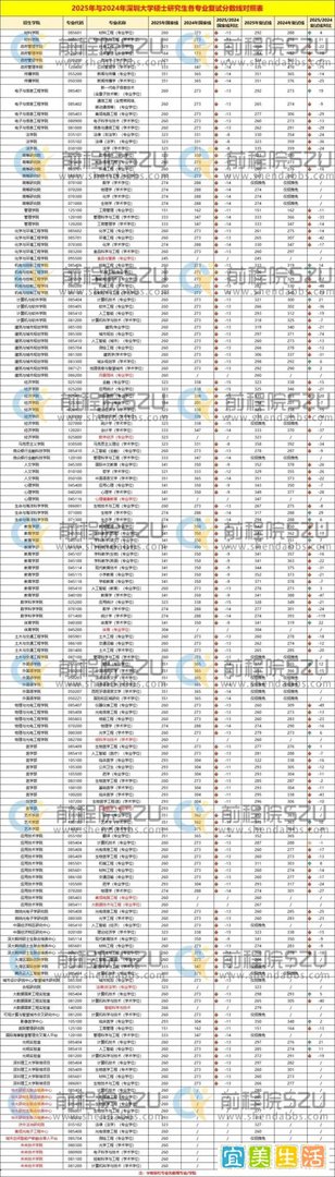 收藏！深圳大学26考研时间线、历年复试线、各专业考研必备资料！
