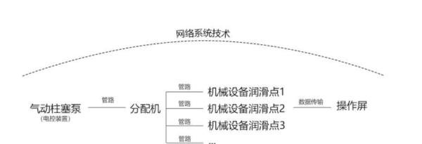 自动润滑系统