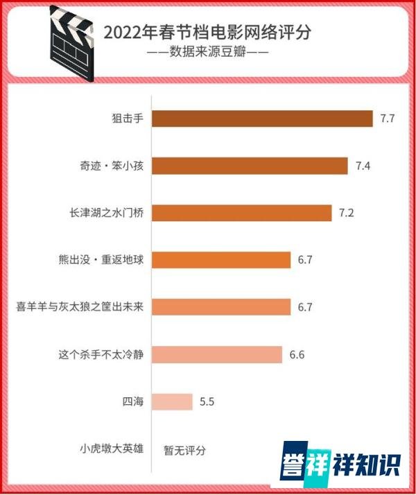 2022春节档电影各项数据表现如何?谁是最大赢家?