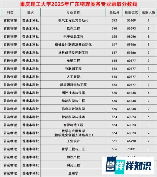 从高到低排序！重庆理工大学2025年广东高考招生专业录取分数线来了！