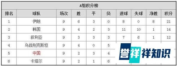 1.75%,国足出线还有戏! 1:0小胜乌兹,出线概率涨3倍