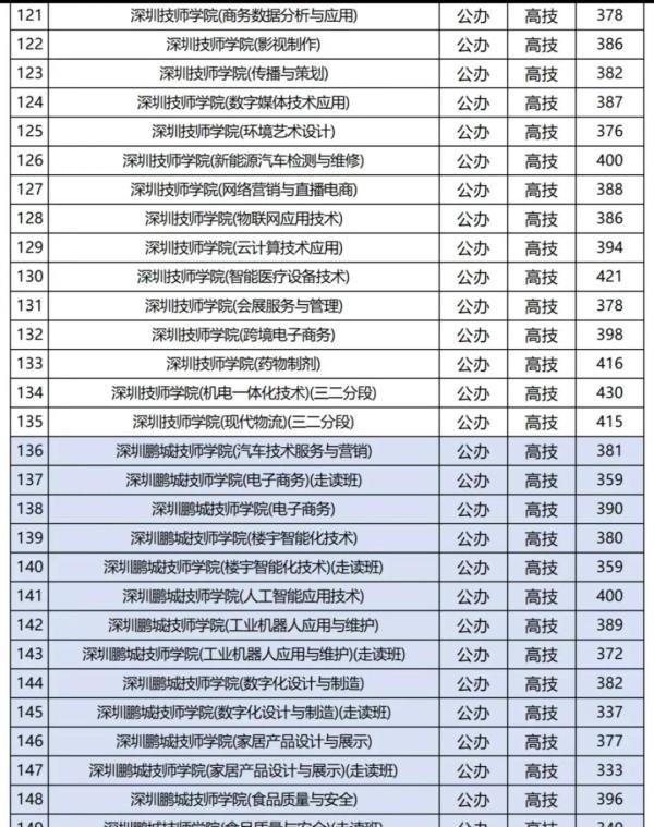 2024年深圳29所职校中考录取分数线汇总！
