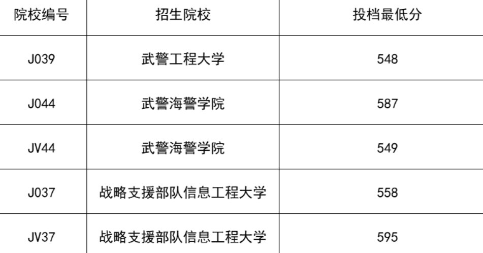 2022年军校录取分数线一览表