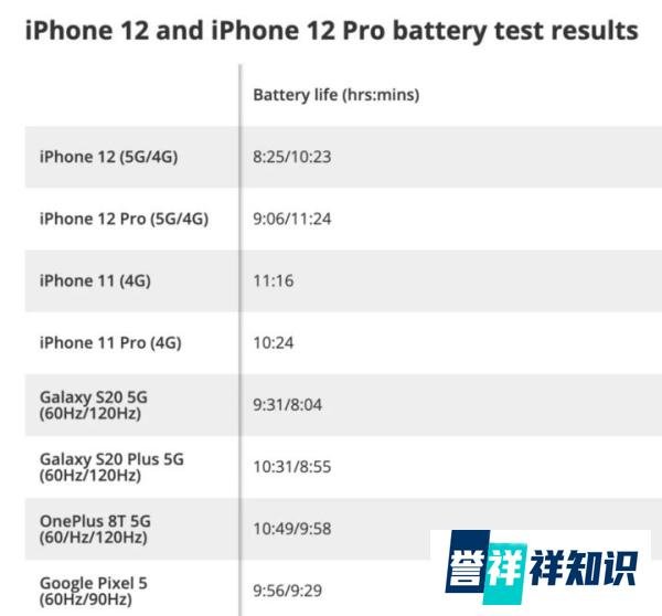 iPhone 12 开启 5G 后续航能力差,苹果官方这样回应!