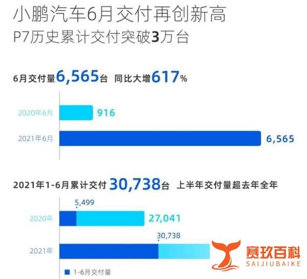 市值达2800亿港元 小鹏汽车港交所上市