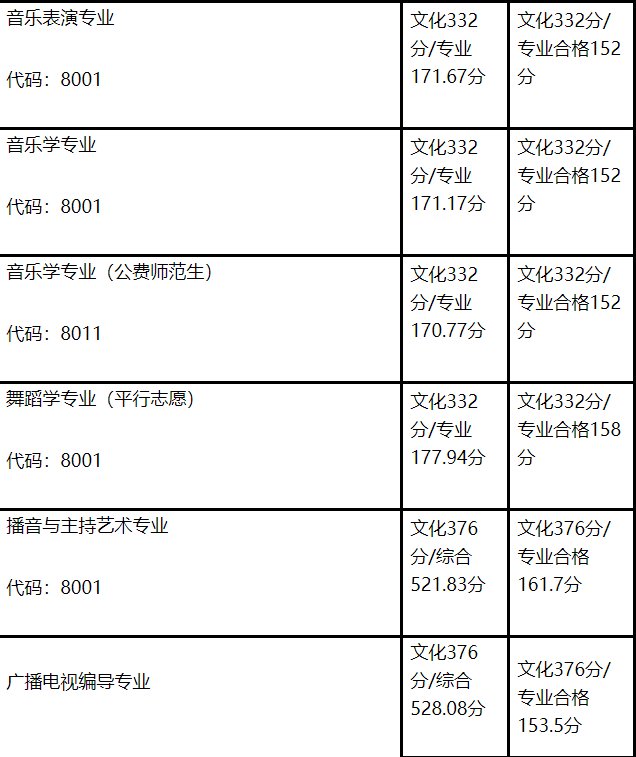 江西师范大学2021年艺术类录取分数线