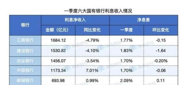 净利润3600亿！六大行一季度数据披露，利息收入为啥会下降？