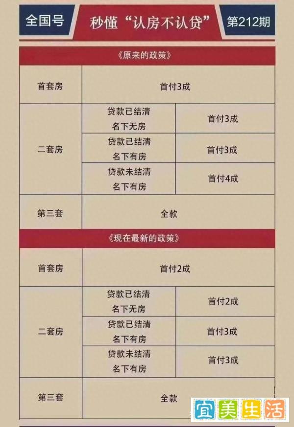 “认房不认贷”，一图秒懂