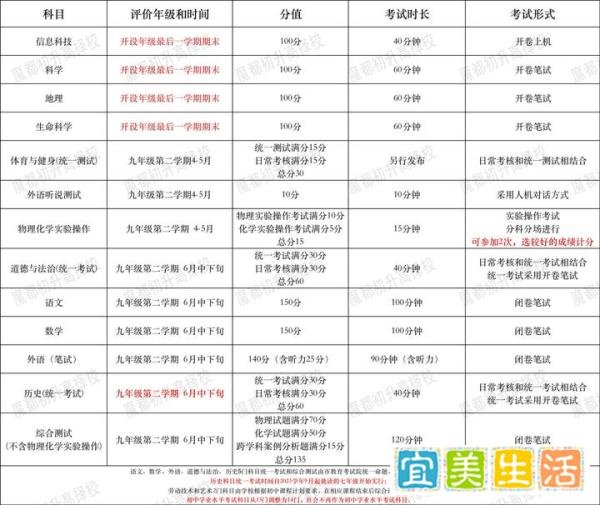 上海中考又改革！理化实验/历史中考大调整，2024年实施！