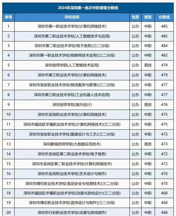2024年深圳29所职校中考录取分数线汇总！