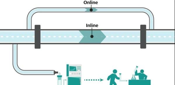 过程分析online, inline, atline, offline傻傻分不清，看这张图就够了