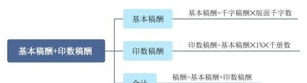 版税、一次性稿酬、基本稿酬加印数稿酬,计算方式有哪些?