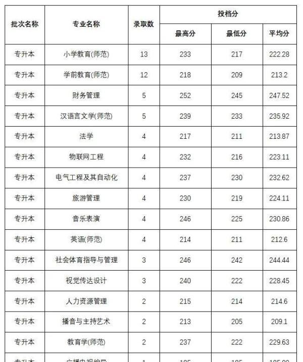2023-2025年安阳师范学院专升本录取分数线