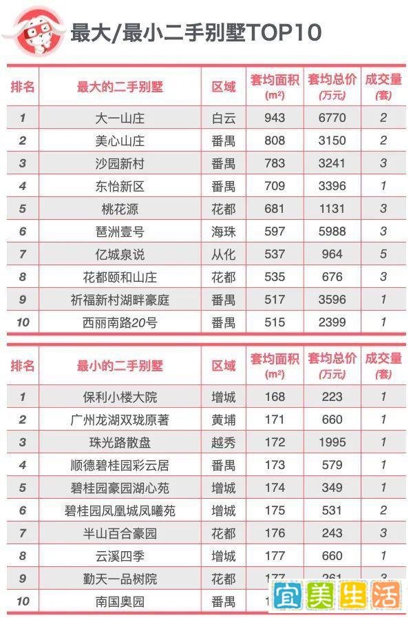 独家｜广州最贵/最便宜/最大/最小别墅排行榜！