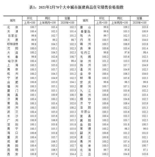 70城房价持续上涨 北上广深领跑 这是咋情况？