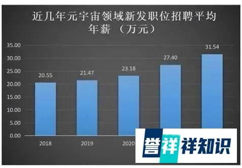 500 万高薪竟毫不稀奇！元宇宙真要来了吗？
