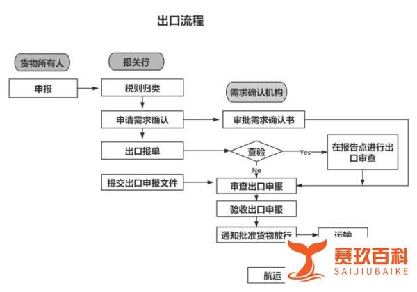 与企有“关” | 韩国海关通关指南(下）