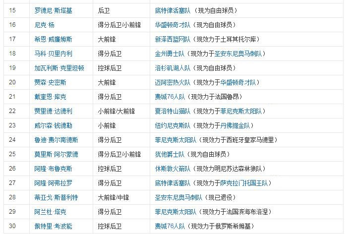 07年NBA选秀顺位一览