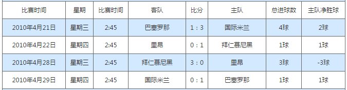 请问09-10赛季欧冠淘汰赛的各场比分。