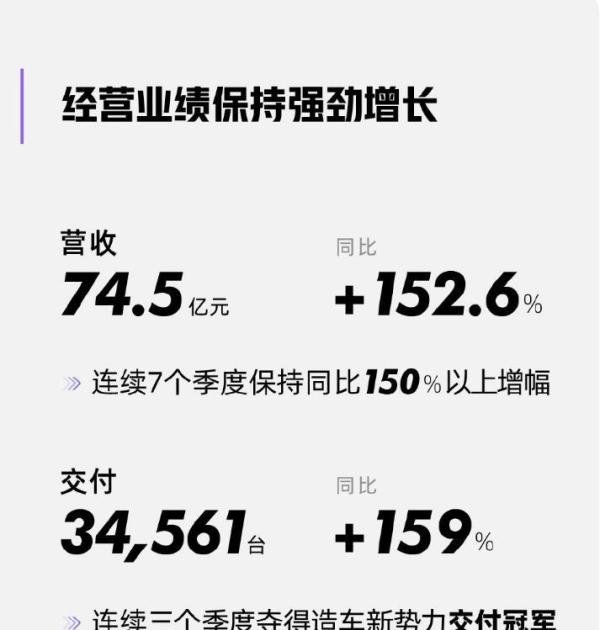 小鹏汽车2022年第一季度财报公布，营收74.5亿元，战绩喜人！