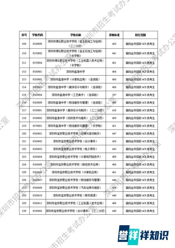 重磅！2025深圳中考第二批录取分数线公布！