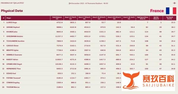 超C罗平梅西 23岁世界第1！姆巴佩赛后一举动暖心 波兰主帅被打服