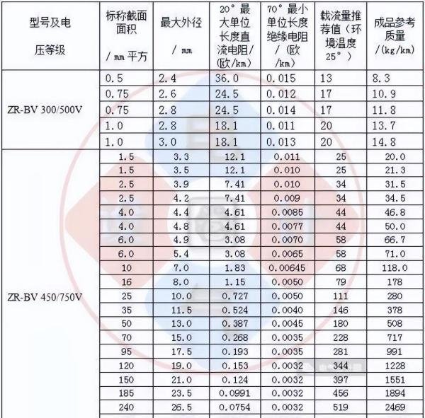 全面汇总:不可或缺的电线电缆载流量对照表大全