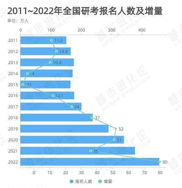 考研将有300多万人落榜 这是咋情况?