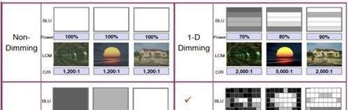 Mini-Led & LocalDiming简介