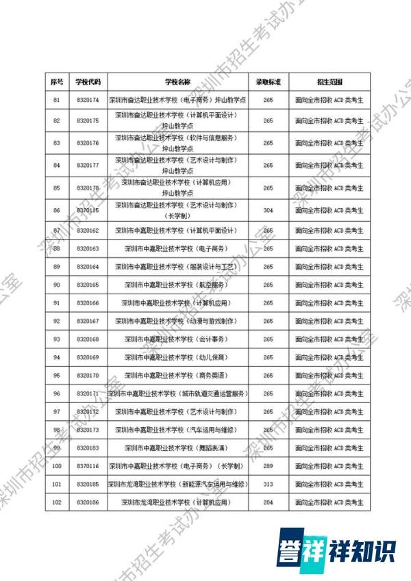 重磅！2025深圳中考第二批录取分数线公布！