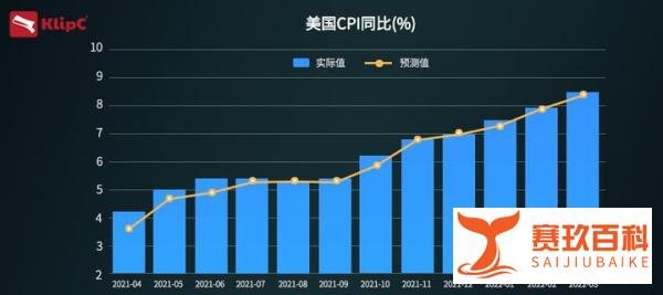 美国3月CPI数据出炉，创40年新高