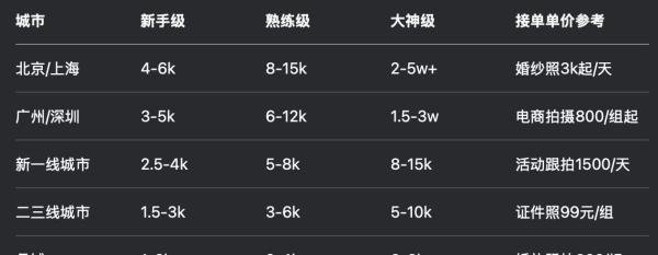 在不同城市工作的摄影师工资大约有多少？