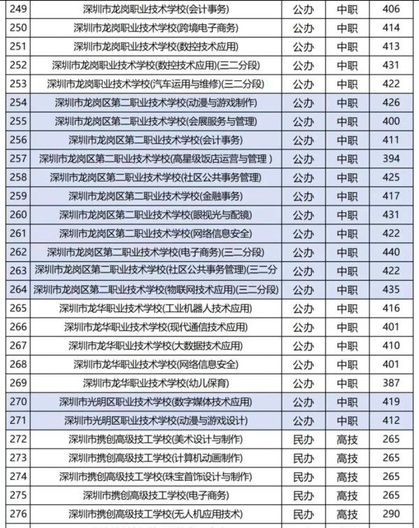 2024年深圳29所职校中考录取分数线汇总！