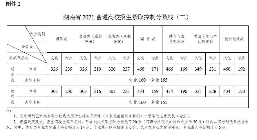 2021年艺术生高考文化课分数线
